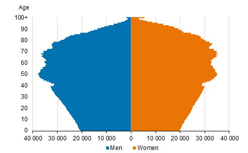 Appendix figure 4. Population by age and gender 2060, projection 2021