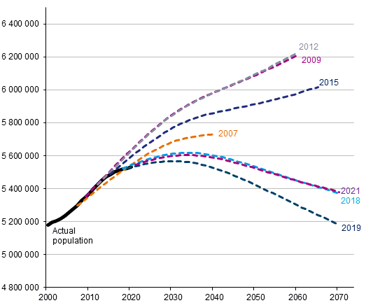 Population in 2000 to 2020 and projected population in projections made in 2007 to 2021
