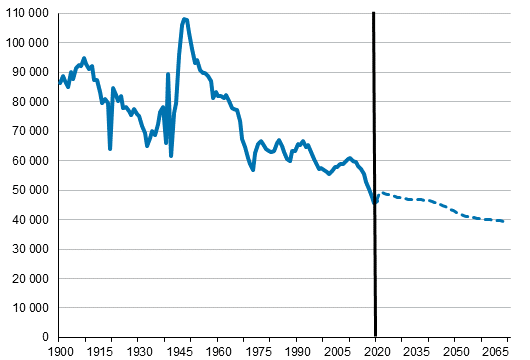 Elvn syntyneiden mr Suomessa 1900–2020 ja ennuste vuoteen 2070