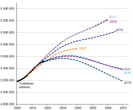 Vkiluku 2000–2020 ja ennustettu vkiluku vuosina 2007–2021 laadituissa ennusteissa