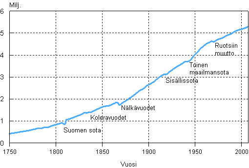 Suomen väestö 1750–2007