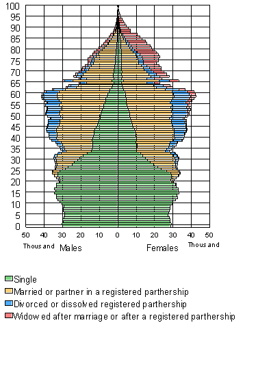 Population by age, marital status and sex 31.12.2007