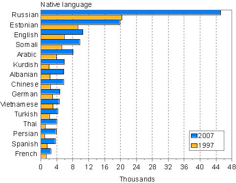 The largest foreign-language groups 1997 and 2007