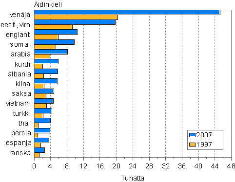 Suurimmat vieraskieliset ryhmät 1997 ja 2007