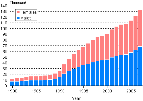 Foreign citizens by sex 1980–2007
