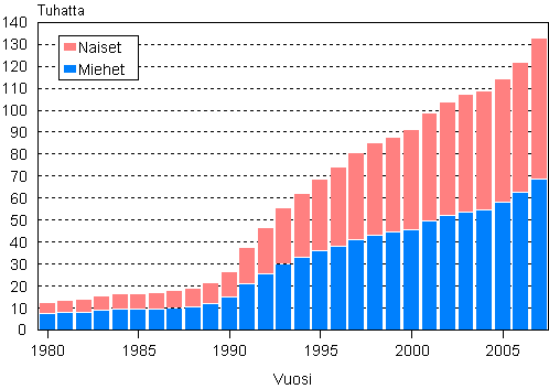 Ulkomaan kansalaiset sukupuolen mukaan 1980–2007