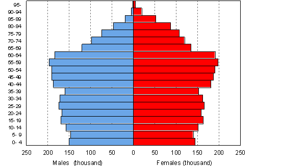 Population by age 31.12.2008