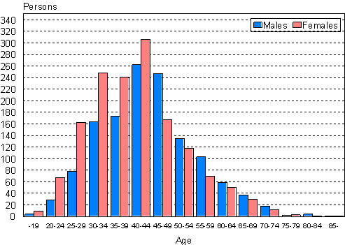 Persons in registered partnerships by age and sex 31.12.2008