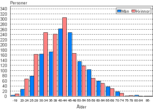 Personerna i registrerat partnerskap efter ålder och kön 31.12.2008