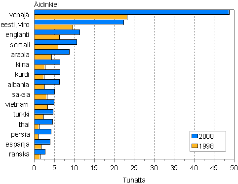 Suurimmat vieraskieliset ryhmät 1998 ja 2008