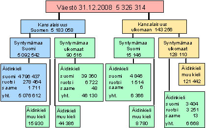 Suomen Väestörakenne
