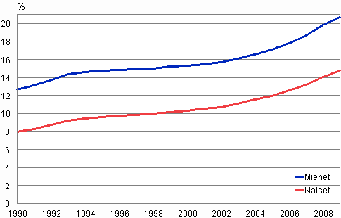Kuvio 4. Uskonnollisiin yhdyskuntiin kuulumattomien osuus sukupuolen mukaan 1990–2009