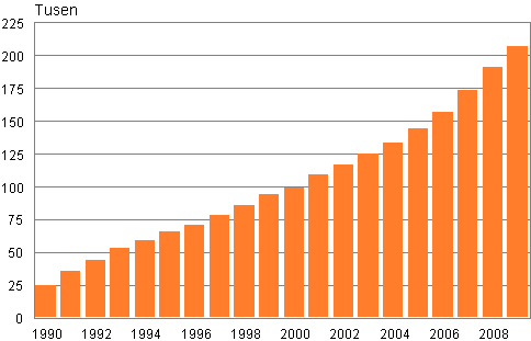 Figur 2. Antalet personer med främmande språk som modersmål 1990–2009