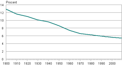 Den svensksprkiga befolkningens andel av hela befolkningen 1900-2009