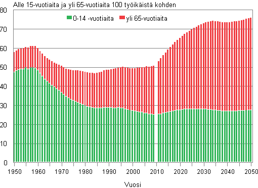 Väestöllinen huoltosuhde 1950-2009 ja ennuste 2010-2050