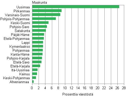 Maakuntien osuus väestöstä vuonna 2009