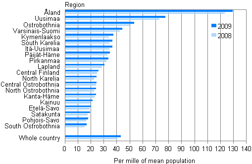 Foreign born population by region in 2008 and 2009