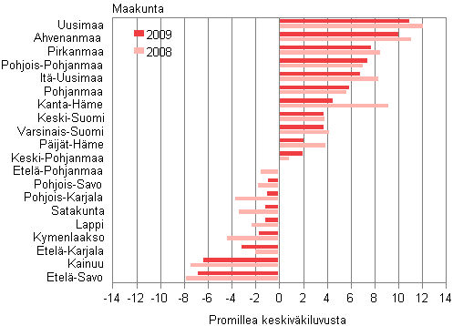 Maakuntien suhteellinen väestönmuutos vuosina 2008 ja 2009