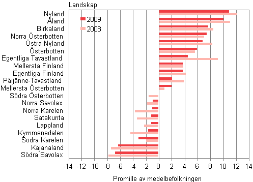 Landskapens relativa befolkningsförändring åren 2008 och 2009