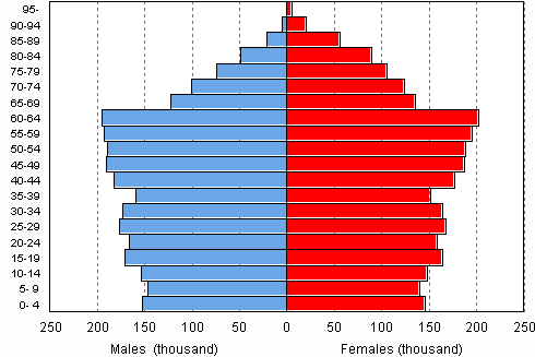 Population by age 31.12.2009