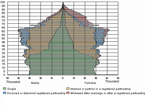 Population by age, marital status and sex 31.12.2009
