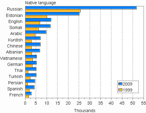 The largest groups by native language 1999 and 2009
