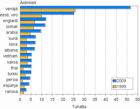 Suurimmat vieraskieliset ryhmät 1999 ja 2009
