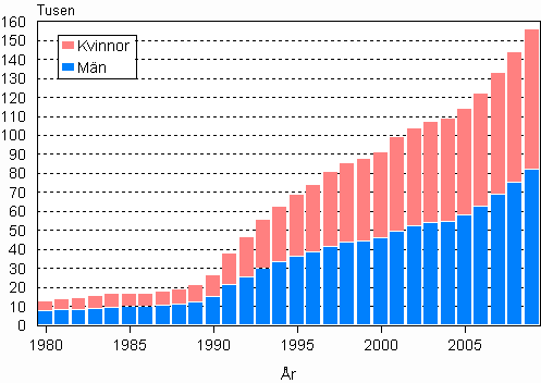 Utländska medborgare efter kön 1980–2009