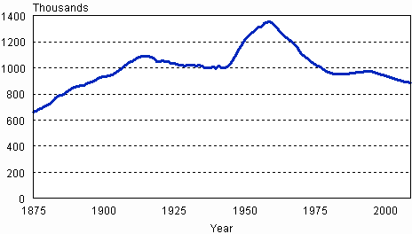 Number of persons aged under 15 in Finland’s population in 1875–2009