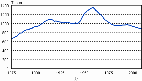Antalet personer under 15 år i Finland åren 1875–2009