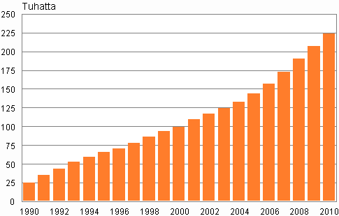 Kuvio 3. Vieraskielisten määrä Suomessa vuosina 1990–2010