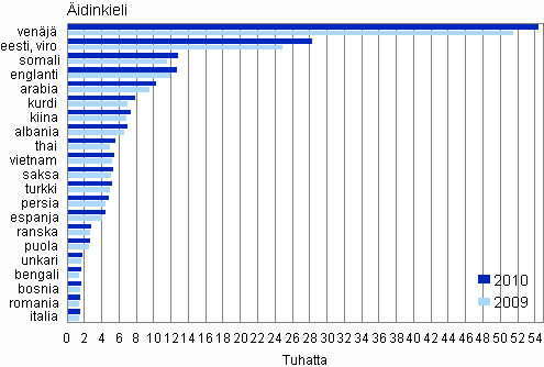 Kuvio 4. Suurimmat vieraskielisten ryhmät vuosina 2009 ja 2010