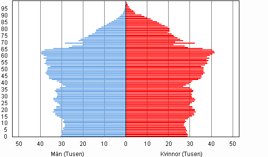 Figur 1.   Finska medborgare efter ålder och kön i slutet av år 2010