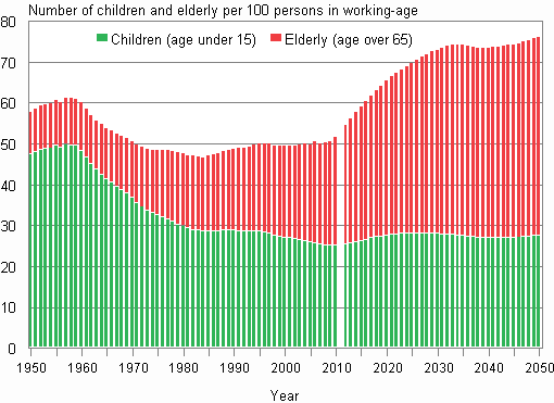 Appendix figure 2. Demographic dependency ratio in 1950–2010 and projection for 2011–2050