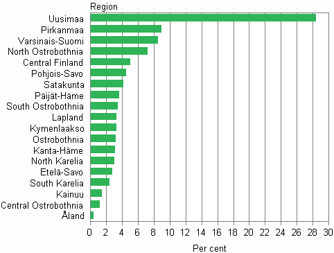 Appendix figure 3.   Proportions of the regions in total population in 2010