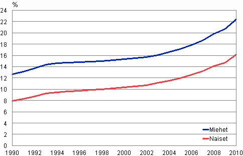 Uskonnollisiin yhdyskuntiin kuulumattomien osuus sukupuolen mukaan 1990–2010