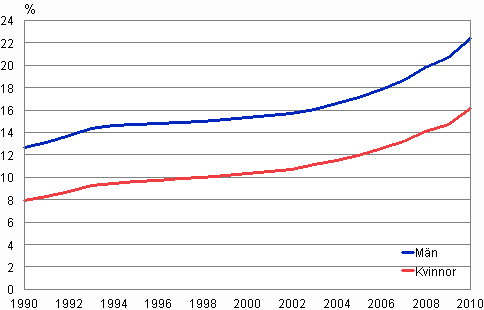 Andelen personer som inte hör till ett religiöst samfund efter kön 1990–2010