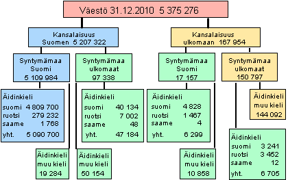 Liitekuvio 2. Vest syntymmaan, kansalaisuuden ja idinkielen mukaan 31.12.2010