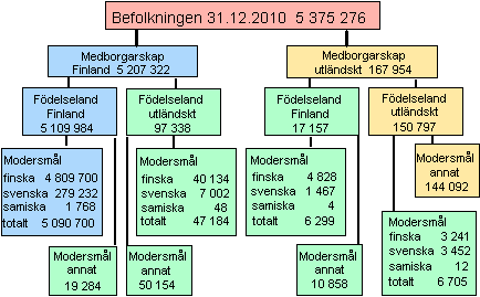 Figurbilaga 2. Befolkningen efter födelseland, medborgarskap och språk 31.12.2010