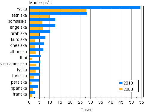 Figurbilaga 3. Största befolkningsgrupper med främmande språk som modersmål 2000 och 2010