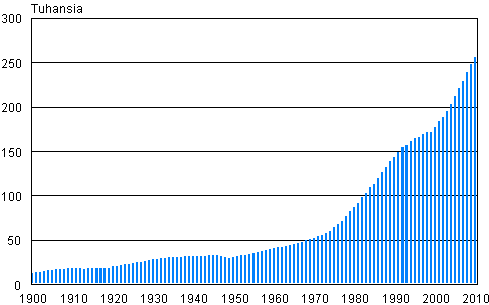 80 vuotta täyttäneiden henkilöiden määrä Suomessa vuosina 1900–2010
