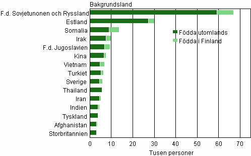 De största grupperna med utländsk härkomst av Finlands befolkning 31.12.2011