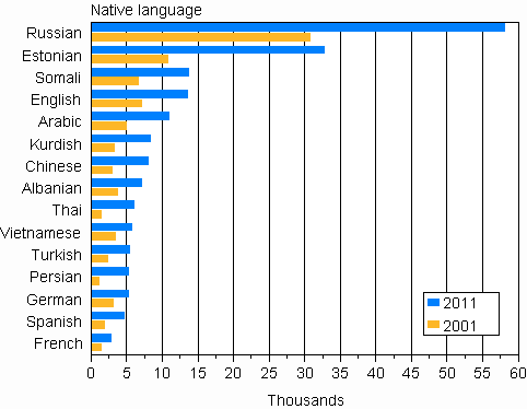 Appendix figure 2. The largest groups by native language 2001 and 2011