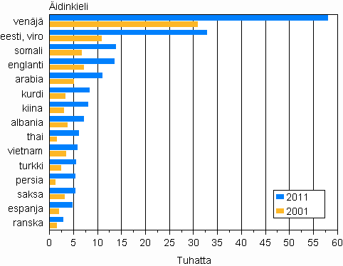 Liitekuvio 2. Suurimmat vieraskieliset ryhmät 2001 ja 2011