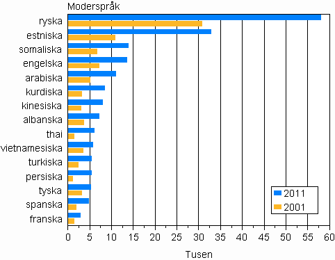 Figurbilaga 2. Största befolkningsgrupper med främmande språk som modersmål 2001 och 2011