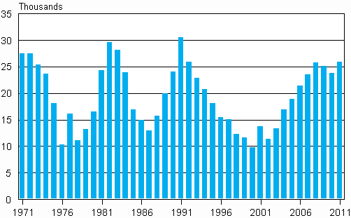 Change in the population of Finland in 1971 to 2011