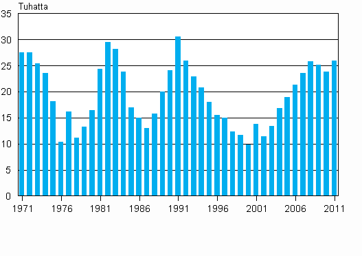 Suomen väkiluvun muutos 1971–2011