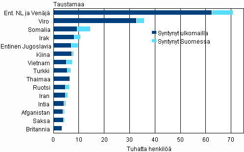 Liitekuvio 3. Suurimmat ulkomaista syntyperää olevat ryhmät Suomen väestössä 31.12.2012