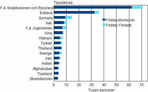 Figurbilaga 3. De största grupperna med utländsk härkomst av Finlands befolkning 31.12.2012