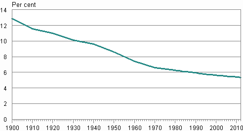 Appendix figure 4. Swedish-speakers' proportion of the population in 1900–2012